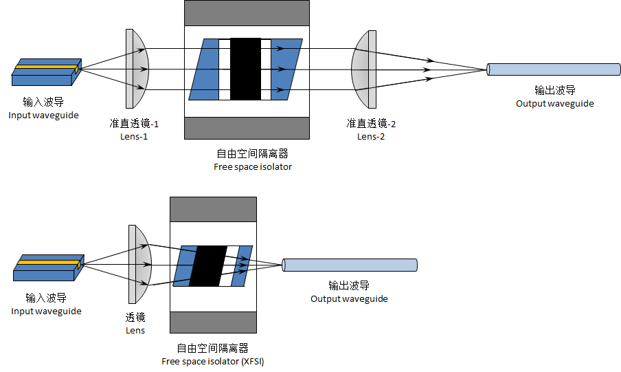 偏振無(wú)關(guān)光隔離器耦合光路設(shè)計(jì)及福瑞貝斯的匯聚光解決方案